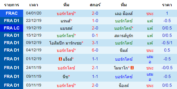 สถิติ 10 นัด หลังสุด ของทีมบอร์กโดซ์ 