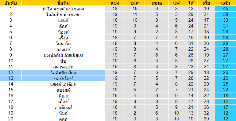 วิเคราะห์บอล [ ลีกเอิง ฝรั่งเศส ] บอร์กโดซ์ VS โอลิมปิก ลียง ตารางคะแนน