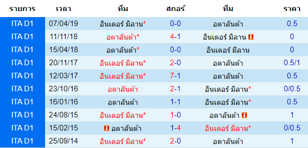 วิเคราะห์บอล [ กัลโช่ เซเรียอา อิตาลี ] อินเตอร์ มิลาน VS อตาลันต้า การพบกัน