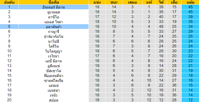 วิเคราะห์บอล [ กัลโช่ เซเรียอา อิตาลี ] อินเตอร์ มิลาน VS อตาลันต้า ตารางคะแนน