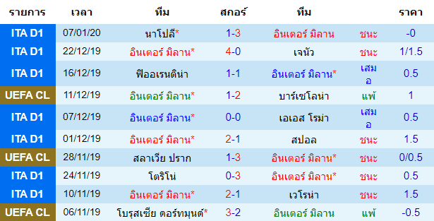 สถิติ 10 นัด หลังสุด ของทีมอินเตอร์ มิลาน 