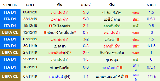 สถิติ 10 นัด หลังสุด ของทีมอตาลันต้า