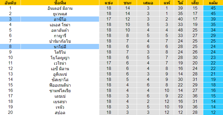 วิเคราะห์บอล [ กัลโช่ เซเรียอา อิตาลี ] ลาซิโอ้ VS นาโปลี  ตารางคะแนน