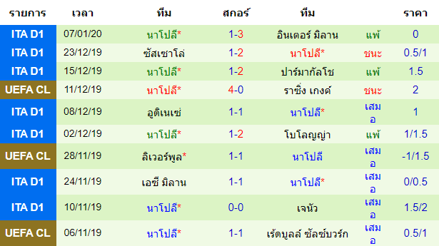 สถิติ 10 นัด หลังสุด ของทีมนาโปลี