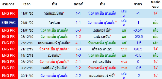 วิเคราะห์บอล [ เอฟเอ คัพ ] นิวคาสเซิ่ล VS โรชเดล ผลงาน 10 นัดหลังสุดของทีมเจ้าบ้าน