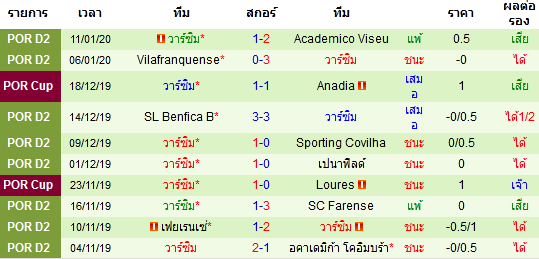 วิเคราะห์บอล [ โปรตุเกส คัพ ] ปอร์โต้ VS วาร์ซิม ผลงาน 10 นัดหลังสุดของทีมเยือน