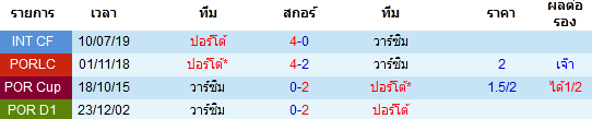 วิเคราะห์บอล [ โปรตุเกส คัพ ] ปอร์โต้ VS วาร์ซิม สถิติการพบกัน