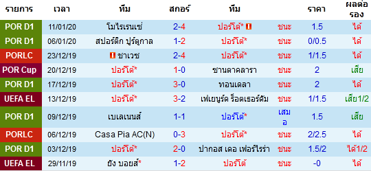 วิเคราะห์บอล [ โปรตุเกส คัพ ] ปอร์โต้ VS วาร์ซิม ผลงาน 10 นัดหลังสุดของทีม ปอร์โต้