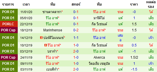 สถิติ 10 นัด หลังสุด ของทีมริโอ อาฟ