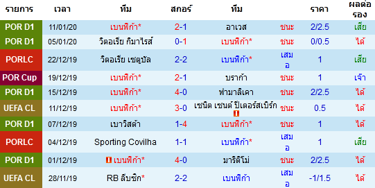 สถิติ 10 นัด หลังสุด ของทีมเบนฟิก้า 