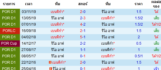 วิเคราะห์บอล [ โปรตุเกส คัพ ] เบนฟิก้า VS ริโอ อาฟ การพบกัน