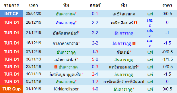 สถิติ 10 นัด หลังสุด ของทีมอันคารากูคู 