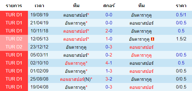 วิเคราะห์บอล [ ตุรกี ซุปเปอร์ลีก ] อันคารากูคู VS คอนยาสปอร์ การพบกัน