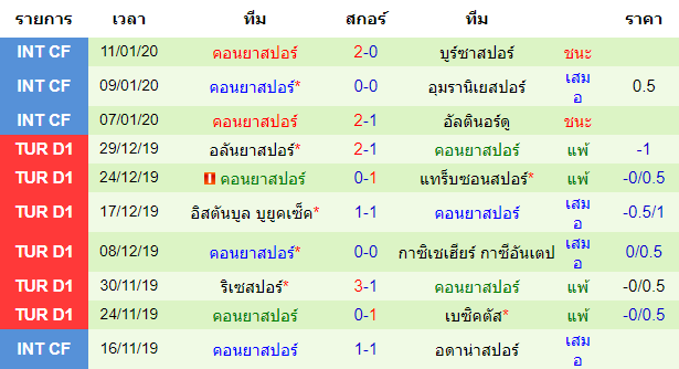 สถิติ 10 นัด หลังสุด ของทีมคอนยาสปอร์