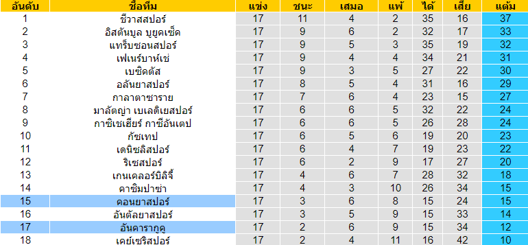 วิเคราะห์บอล [ ตุรกี ซุปเปอร์ลีก ] อันคารากูคู VS คอนยาสปอร์ ตารางคะแนน