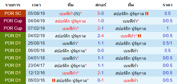 วิเคราะห์บอล [ โปรตุเกส พรีไมราลีกา ] สปอร์ติ้ง ลิสบอน VS เบนฟิก้า การพบกัน