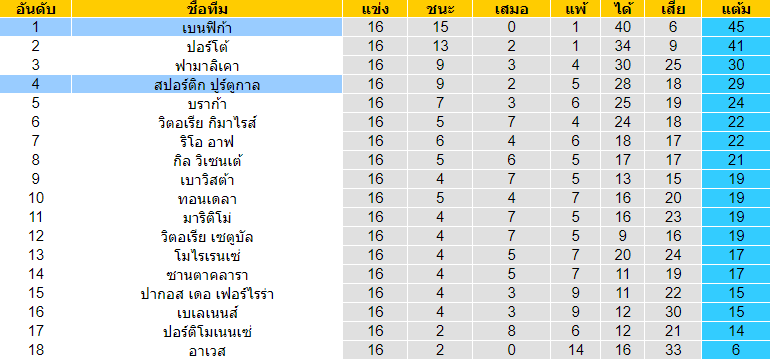 วิเคราะห์บอล [ โปรตุเกส พรีไมราลีกา ] สปอร์ติ้ง ลิสบอน VS เบนฟิก้า ตารางคะแนน