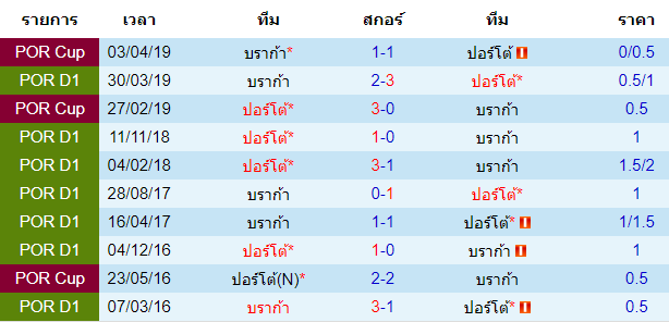 วิเคราะห์บอล [ โปรตุเกส พรีไมราลีกา ] ปอร์โต้ VS บราก้า การพบกัน