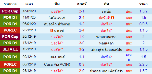 สถิติ 10 นัด หลังสุด ของทีมปอร์โต้ 