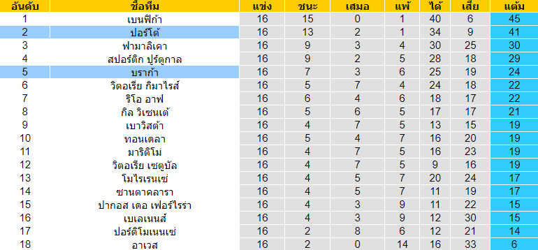 วิเคราะห์บอล [ โปรตุเกส พรีไมราลีกา ] ปอร์โต้ VS บราก้า  ตารางคะแนน