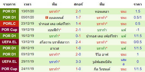 สถิติ 10 นัด หลังสุด ของทีมบราก้า