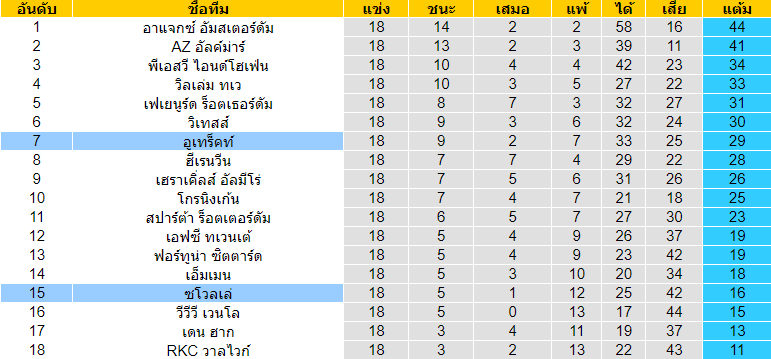  วิเคราะห์บอล [ เอเรอดีวีซี ฮอลแลนด์ ] ซโวลเล่ VS อูเทร็คท์ ตารางคะแนน