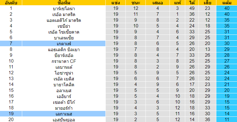 วิเคราะห์บอล [ ลาลีกา สเปน ] เลกาเนส VS เกตาเฟ่ ตารางคะแนน