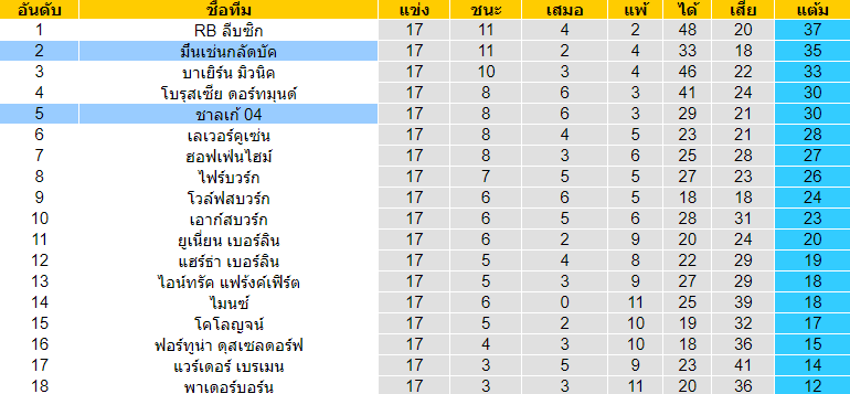 วิเคราะห์บอล [ บุนเดสลีกา เยอรมันนี ] ชาลเก้ 04 VS มึนเช่นกลัดบัค ตารางคะแนน