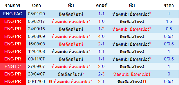 วิเคราะห์บอล [ เอฟเอ คัพ ] ท็อตแน่ม ฮ็อทสเปอร์ VS มิดเดิลสโบรห์  การพบกัน