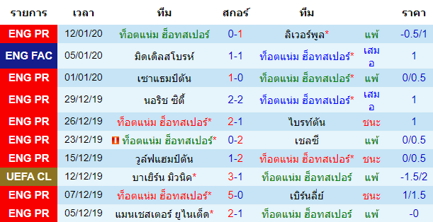 สถิติ 10 นัด หลังสุด ของทีมท็อตแน่ม ฮ็อทสเปอร์ 