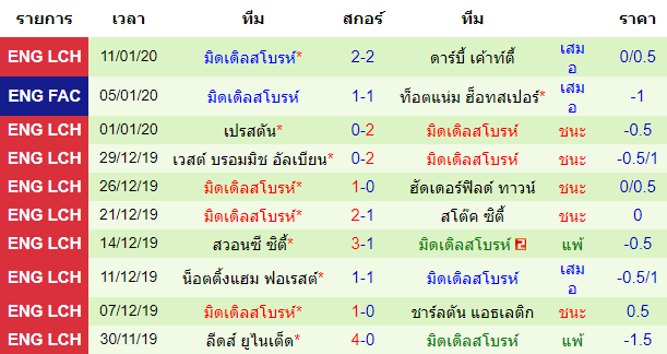 สถิติ 10 นัด หลังสุด ของทีมมิดเดิลสโบรห์