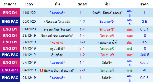 สถิติ 10 นัด หลังสุด ของทีมโคเวนทรี่ 