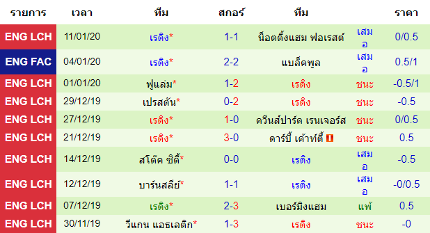 สถิติ 10 นัด หลังสุด ของทีมเร้ดดิ้ง