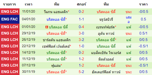 สถิติ 10 นัด หลังสุด ของทีมบริสตอล ซิตี้