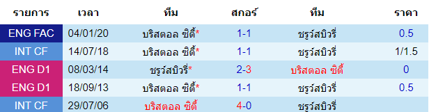 วิเคราะห์บอล [ เอฟเอ คัพ ] ชรูว์สบิวรี่ VS บริสตอล ซิตี การพบกัน