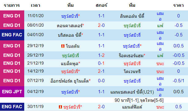 สถิติ 10 นัด หลังสุด ของทีมชรูว์สบิวรี่ 