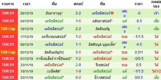 สถิติ 10 นัด หลังสุด ของทีม เดนิซลิสปอร์