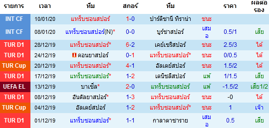 สถิติ 10 นัด หลังสุด ของทีมแทร็บซอนสปอร์ 