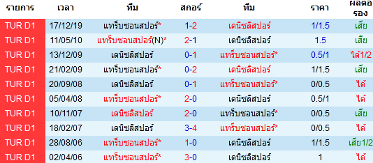 วิเคราะห์บอล [ ตุรกี คัพ ] แทร็บซอนสปอร์ VS เดนิซลิสปอร์ การพบกัน