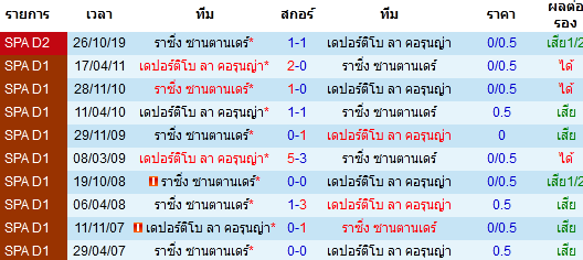 วิเคราะห์บอล [ ลาลีก้า สเปน 2 ] ลา คอรุนญ่า VS ราซิ่ง ซานตานเดร์ การพบกัน