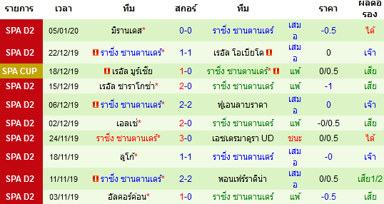 สถิติ 10 นัด หลังสุด ของทีมราซิ่ง ซานตานเดร์