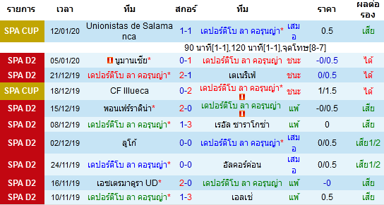 สถิติ 10 นัด หลังสุด ของทีมลา คอรุนญ่า