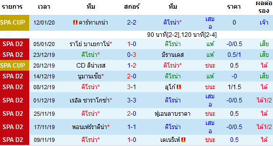 สถิติ 10 นัด หลังสุด ของทีมคิโรน่า 