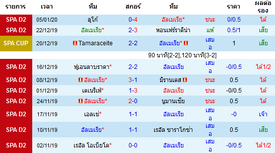 สถิติ 10 นัด หลังสุด ของทีมอัลเมเรีย 