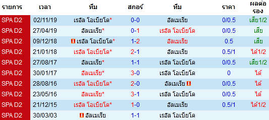 วิเคราะห์บอล [ ลาลีก้า สเปน 2 ] อัลเมเรีย VS เรอัล โอเบียโด้ การพบกัน