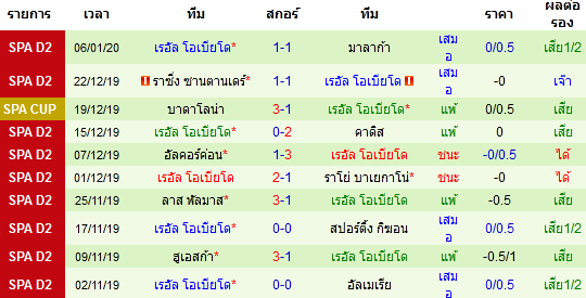 สถิติ 10 นัด หลังสุด ของทีมเรอัล โอเบียโด้