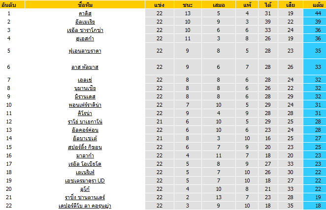 วิเคราะห์บอล [ ลาลีก้า สเปน 2 ] คิโรน่า VS เอซเตรมาดูร่า ตารางคะแนน