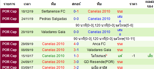 วิเคราะห์บอล [ โปรตุเกส คัพ ] อคาเดมิโก้ วีเซว VS คาเนลาส ผลงาน 10 นัดหลังสุดของทีม คาเนลาส