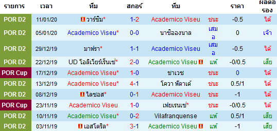 วิเคราะห์บอล [ โปรตุเกส คัพ ] อคาเดมิโก้ วีเซว VS คาเนลาส ผลงาน 10 นัดหลังสุดของทีม อคาเดมิโก้ วีเซว