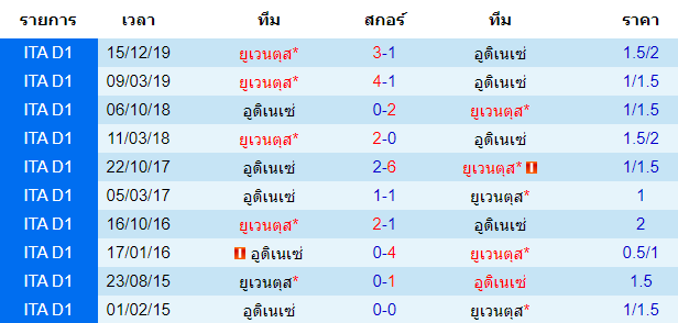 วิเคราะห์บอล [ โคปป้า อิตาเลีย คัพ ] ยูเวนตุส VS อูดิเนเซ่  การพบกัน